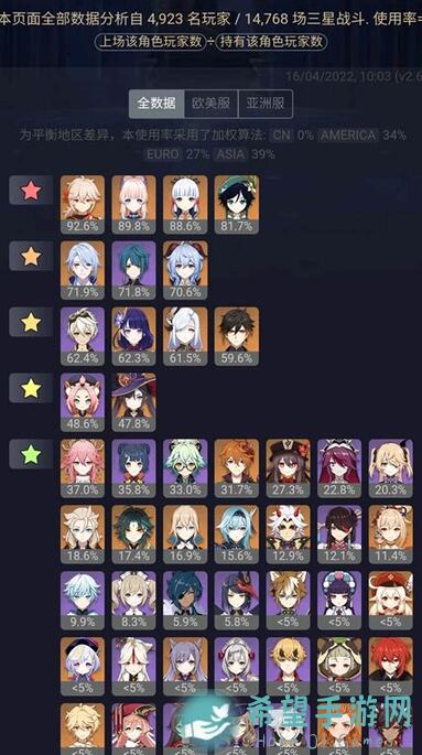 原神3.1版本深渊角色使用率排行榜曝光！崩溃了，这些角色竟成热门，快来看看吧～